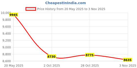 amazon.in bygytyo Begator T-Shaped Handle Retractable Aviation Aluminum Alloy Alpenstock Adjustable Telescopic Pole Anti Shock Walking Hiking Stick bygytyo Price History Graph from 20 May 2025 to 3 Nov 2025