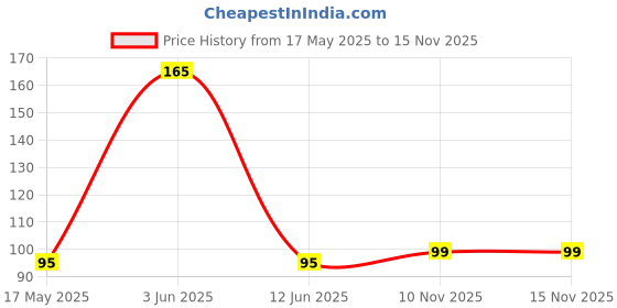 amazon.in BEGGIE High Covering Waterproof Cream Medium Coverage Foundation For All Skin Type Natural Spf 30 Make-Up Cover 30Ml Price History Graph from 17 May 2025 to 14 Nov 2025