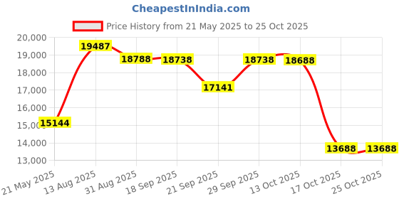amazon.in traditional craft kits Beginner Basket Kit - Complete Set traditional craft kits Price History Graph from 21 May 2025 to 25 Oct 2025