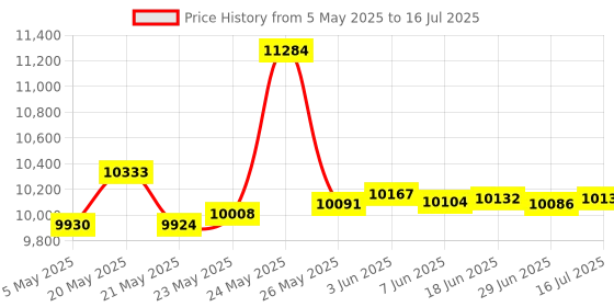 amazon.in dfrobot Beginner Kit for Arduino (New Version) dfrobot Price History Graph from 5 May 2025 to 16 Jul 2025