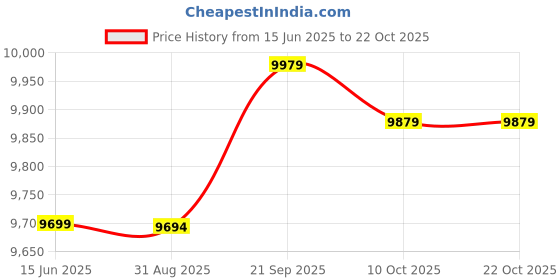amazon.in Beginner Yoga Wheel, Stable Performance Durable Yoga Wheel, Space Saving for Sports Yoga Enthusiast Purple Price History Graph from 15 Jun 2025 to 21 Oct 2025
