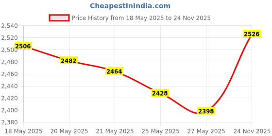 amazon.in Beginners Crochet Kit, Crochet Animal Kit, All in One Crochet Knitting Kit, Step-by-Step Instructions Video, Crochet Starter Kit for Beginner DIY Craft Art (Rabbit&Carrot) Price History Graph from 18 May 2025 to 24 Nov 2025