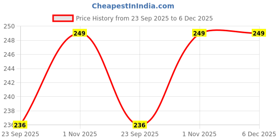 amazon.in BEHAHAI Flower Shaped Makeup Mirror Rotatable Makeup Mirror with Tray Table Vanity Mirror Cute Flower Shaped Mirror for Tabletop Bedroom Bathroom Living Room (Multicolour) Price History Graph from 23 Sep 2025 to 5 Dec 2025