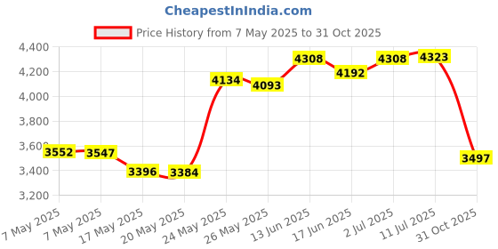 amazon.in BEHANDY 18.5" Folding Shovel, Collapsible Shovel for Car Snow, Camping Shovel and Pickax, Military Entrenching Tool for Gardening, Camping, Sand, Off Road, Portable Car Emergency kit behandy Price History Graph from 7 May 2025 to 31 Oct 2025