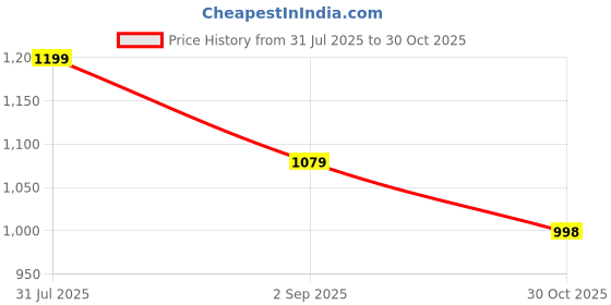 amazon.in BEHOMA Antique Golden Metal Photo Frame with Sunburst Design | Decorative Frames For Wall, Table, Living Room, Bedroom & Gifting | 4X6 Inches | Best Gift for Birthday, Anniversary, Valentine's day Price History Graph from 31 Jul 2025 to 30 Oct 2025