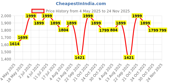 amazon.in BEHOMA Fluted Metal Indoor Planters with Stands for Table Top and Floor | Living Room Drawing Room Balcony Office Plant Pots | Set of 2 Golden Metal planters with Stands (Plants not Included) Price History Graph from 4 May 2025 to 24 Nov 2025