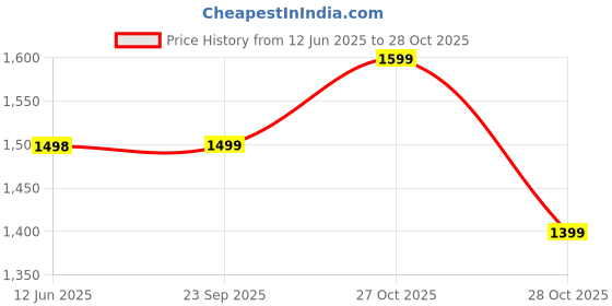 amazon.in BEHOMA Yellow Metal Flower Vase for Modern Shape Home Decor| Yellow Flower Pot for Living Room Office| Table Decorative Flower Pot for Gifting | Pack of 2 (Flower Not Included) Price History Graph from 12 Jun 2025 to 28 Oct 2025
