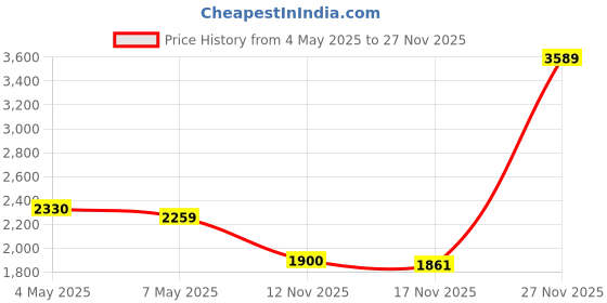 amazon.in Behrens, Silver 102LFT 2 Qt. Hot Dipped Steel Low Flat Tub, 2 Quart Price History Graph from 4 May 2025 to 27 Nov 2025