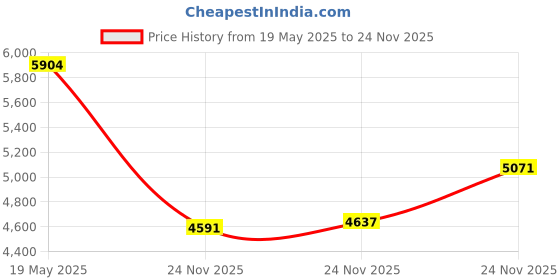 amazon.in Behringer BA 85A Dynamic Super Cardioid XLR Microphone Price History Graph from 19 May 2025 to 24 Nov 2025