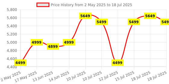 amazon.in Behringer C-1 Studio XLR Condenser Unidirectional Microphone (Silver) behringer Price History Graph from 2 May 2025 to 15 Jul 2025