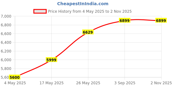 amazon.in Behringer C-1U Condenser Microphone Cardioid Price History Graph from 4 May 2025 to 1 Nov 2025