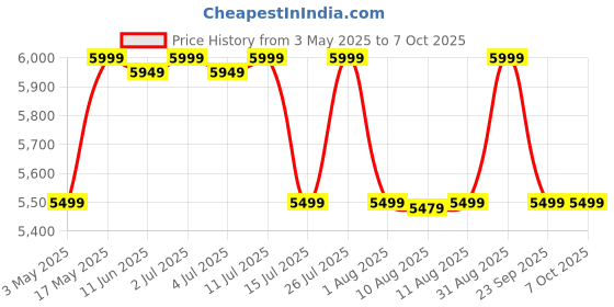 amazon.in Behringer C-2 Condenser XLR Microphone Cardioid behringer Price History Graph from 3 May 2025 to 7 Oct 2025