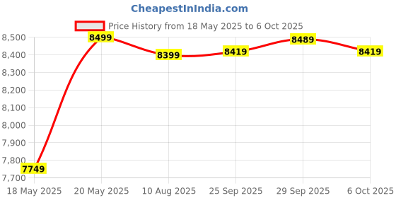 amazon.in Behringer C-3 Condenser Microphone Price History Graph from 18 May 2025 to 6 Oct 2025