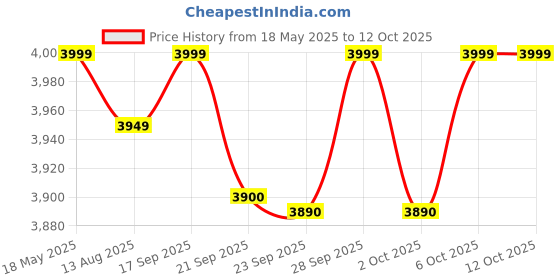 amazon.in Behringer CT100 Cable Tester, Silver behringer Price History Graph from 18 May 2025 to 12 Oct 2025