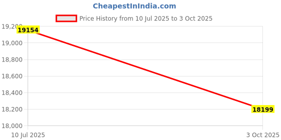 amazon.in Behringer CX3400 V2 Multi Effect Processor Price History Graph from 10 Jul 2025 to 3 Oct 2025