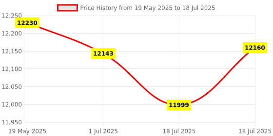 amazon.in Behringer DS2800 Professional 2-Input 8-Output Distribution Splitter Price History Graph from 19 May 2025 to 18 Jul 2025