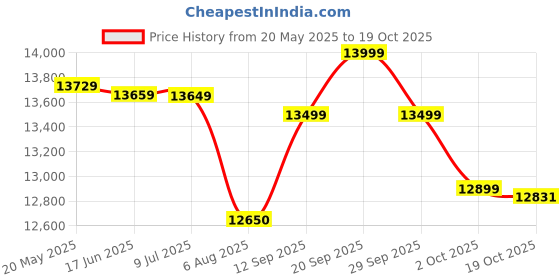 amazon.in Behringer DX626 DJ Mixer (3 Channels) Price History Graph from 20 May 2025 to 19 Oct 2025