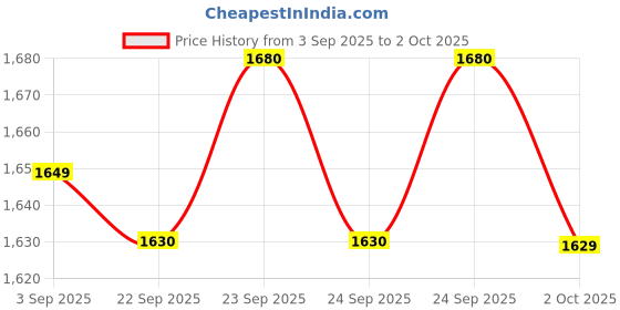 amazon.in Behringer Dynamic Microphone (Sl 84C) - XLR Price History Graph from 3 Sep 2025 to 2 Oct 2025