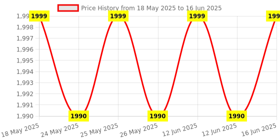 amazon.in Behringer Dynamic Microphone (Sl 85S) - XLR Price History Graph from 18 May 2025 to 16 Jun 2025