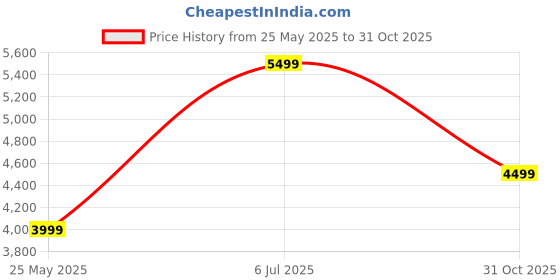 amazon.in Behringer Ecm8000 Condenser Ultra-Linear Measurement Condenser Microphone - Usb behringer Price History Graph from 25 May 2025 to 31 Oct 2025