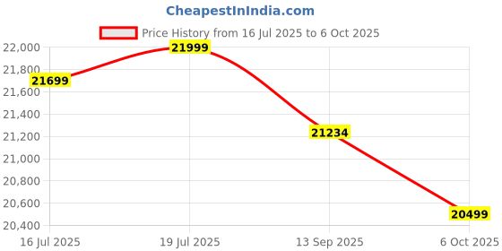 amazon.in Behringer FX2000 3D Multi-Engine Effects Processor Price History Graph from 16 Jul 2025 to 6 Oct 2025