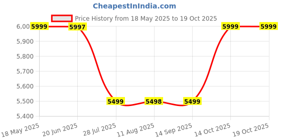 amazon.in Behringer FX600 Digital Stereo Multi-Effects Pedal (Grey) Price History Graph from 18 May 2025 to 18 Oct 2025
