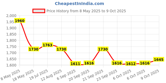 amazon.in Behringer Hpm1000 Multi-Purpose Wired Over Ear Headphones Without Mic (Black) behringer Price History Graph from 8 May 2025 to 9 Oct 2025