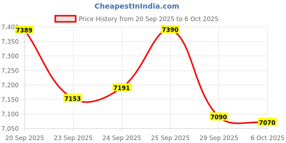 amazon.in Behringer Mixer-Unpowered USB Compact Mixer (XENYX 502S), Black Price History Graph from 20 Sep 2025 to 6 Oct 2025