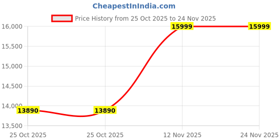amazon.in Behringer MX882 8-Channel Splitter/Mixer Price History Graph from 25 Oct 2025 to 24 Nov 2025