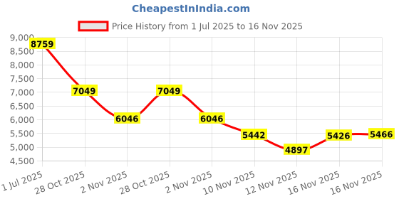 amazon.in Behringer P1 Powerplay Personal In-Ear Monitor Amplifier Price History Graph from 1 Jul 2025 to 16 Nov 2025
