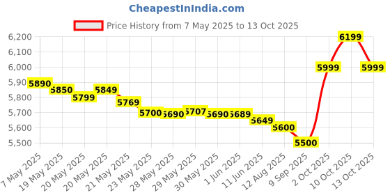 amazon.in Behringer Powerplay P2 Ultra-Compact Personal In-Ear Monitor Amplifier behringer Price History Graph from 7 May 2025 to 10 Oct 2025