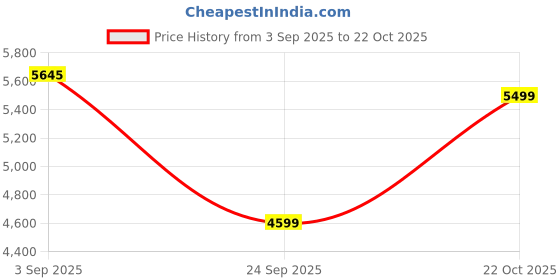 amazon.in Behringer Powerplay PM1 Personal In-ear Monitor Belt-pack Price History Graph from 3 Sep 2025 to 22 Oct 2025