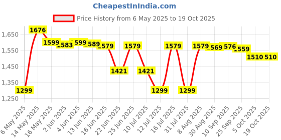 amazon.in Behringer Studio Wired Over Ear Headphones Without Mic, Black (HPM1000-BK) behringer Price History Graph from 6 May 2025 to 18 Oct 2025