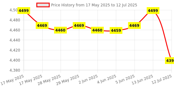amazon.in Behringer U-PHORIA UM2 2 x 2 Audio interfacce with USB 2.0 behringer Price History Graph from 17 May 2025 to 12 Jul 2025