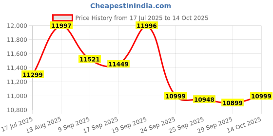 amazon.in Behringer U-Phoria UMC204HD Audiophile 2x4, 24-Bit/192 kHz USB Audio/MIDI Interface with Midas Mic Preamplifiers Price History Graph from 17 Jul 2025 to 14 Oct 2025