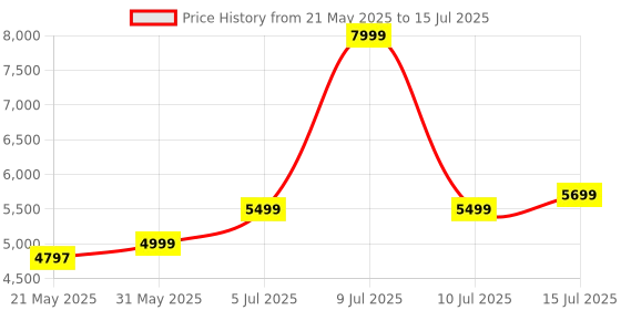 amazon.in Behringer U-PHORIA UMC22 Audiophile 2x2 USB Audio Interface with MIDAS Mic Preamplifier behringer Price History Graph from 21 May 2025 to 15 Jul 2025