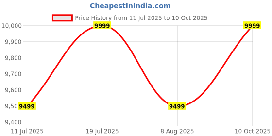 amazon.in Behringer UMC202HD U-Phoria USB Audio Interface with MIDAS Microphone Preamplifiers Price History Graph from 11 Jul 2025 to 10 Oct 2025