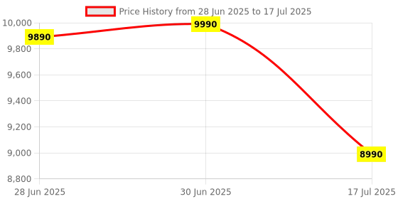 amazon.in Behringer USB Mixer-Unpowered Analog Audio Mixer(XENYX 802S), Black Price History Graph from 28 Jun 2025 to 17 Jul 2025