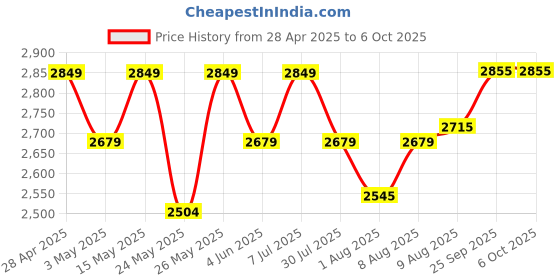 amazon.in Behringer Xm8500 XLR Microphone (Unidirectional) behringer Price History Graph from 28 Apr 2025 to 6 Oct 2025
