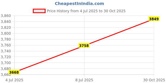 amazon.in beienta Carrying Case For ROG Ally,Built-in Charger Storage,Rog Ally Bag,Protective Hard Portable Travel Case with Pockets for Accessories and Games,Grey Price History Graph from 4 Jul 2025 to 30 Oct 2025