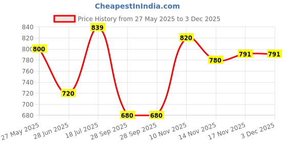 amazon.in bumzee Beige & Teal Boys Full Sleeves Shirt Pant Set With Suspender & Cap (Peb9937) bumzee Price History Graph from 27 May 2025 to 3 Dec 2025