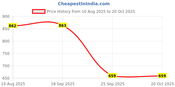 amazon.in sassafras Beige Animal Print Front Open Wool Cardigan sassafras Price History Graph from 10 Aug 2025 to 19 Oct 2025