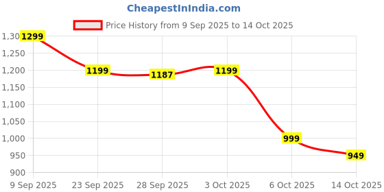 amazon.in the souled store Beige Factor Men and Boys Drawstringed Solid Regular Fit Knee Length Cotton Bermuda Shorts the souled store Price History Graph from 9 Sep 2025 to 14 Oct 2025