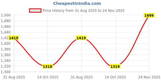 amazon.in pink paprika by sassafras Beige Floral Strappy Tie-up Maxi Dress pink paprika by sassafras Price History Graph from 31 Aug 2025 to 24 Nov 2025