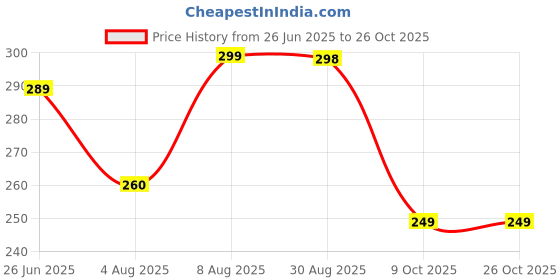 amazon.in bullmer Beige Front and Back Printed/Colourblock Baggy/Oversized Tshirt for Men bullmer Price History Graph from 26 Jun 2025 to 26 Oct 2025