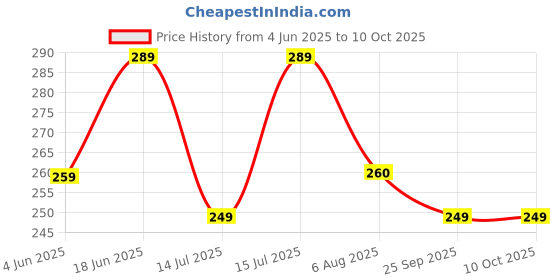 amazon.in bullmer Beige Front and Back Printed/Colourblock Baggy/Oversized Tshirt for Men bullmer Price History Graph from 4 Jun 2025 to 10 Oct 2025