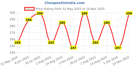 amazon.in hellcat Beige Printed Loose Fit Crew-Neck Crop T-Shirt for Women hellcat Price History Graph from 31 May 2025 to 14 Nov 2025