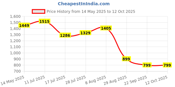 amazon.in libas Beige Printed Silk Blend Co-Ords libas Price History Graph from 14 May 2025 to 12 Oct 2025