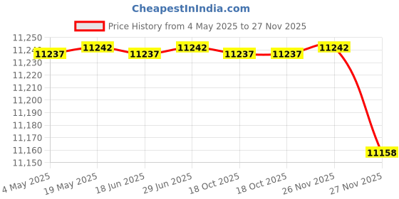 amazon.in Beige Quilt Queen Size Bedding Sets with Pillow Shams, Lightweight Soft Bedspread Coverlet, Quilted Blanket Thin Comforter Bed Cover, All Season Summer Spring, Tan Cream, 3 Pieces, 90x90 inches Price History Graph from 4 May 2025 to 27 Nov 2025