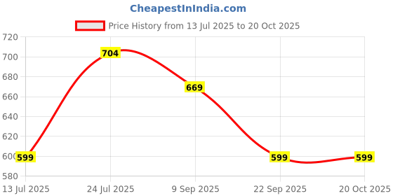 amazon.in sassafras Beige Rib Polo Neck Top sassafras Price History Graph from 13 Jul 2025 to 19 Oct 2025